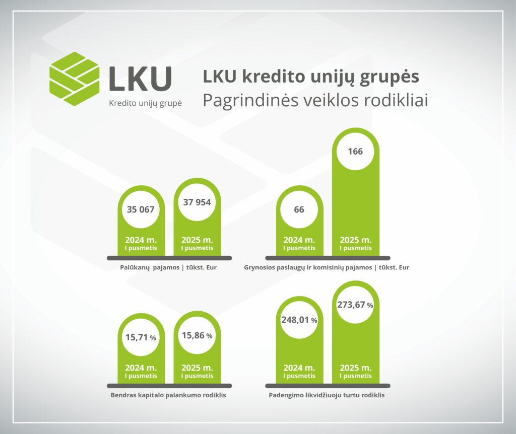 LKU kredito unijų grupės pagrindinės veiklos rodikliai