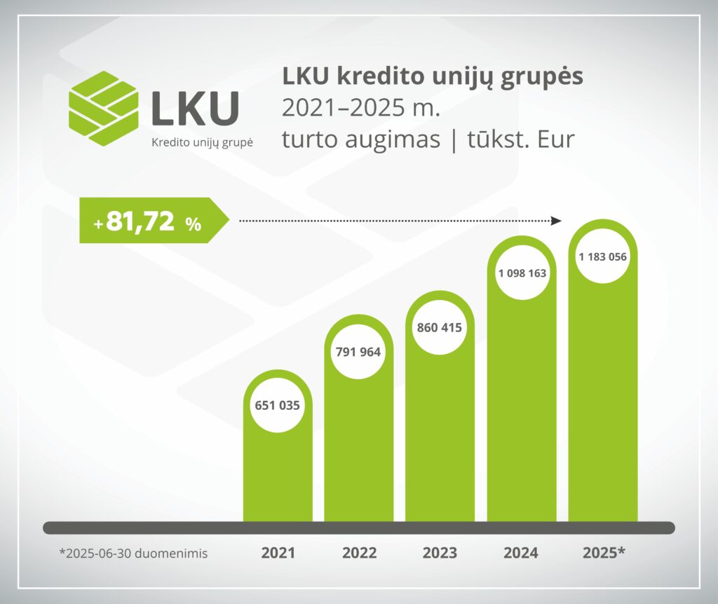 LKU kredito unijų grupės turtas 2021–2025 metais išaugo 82 %